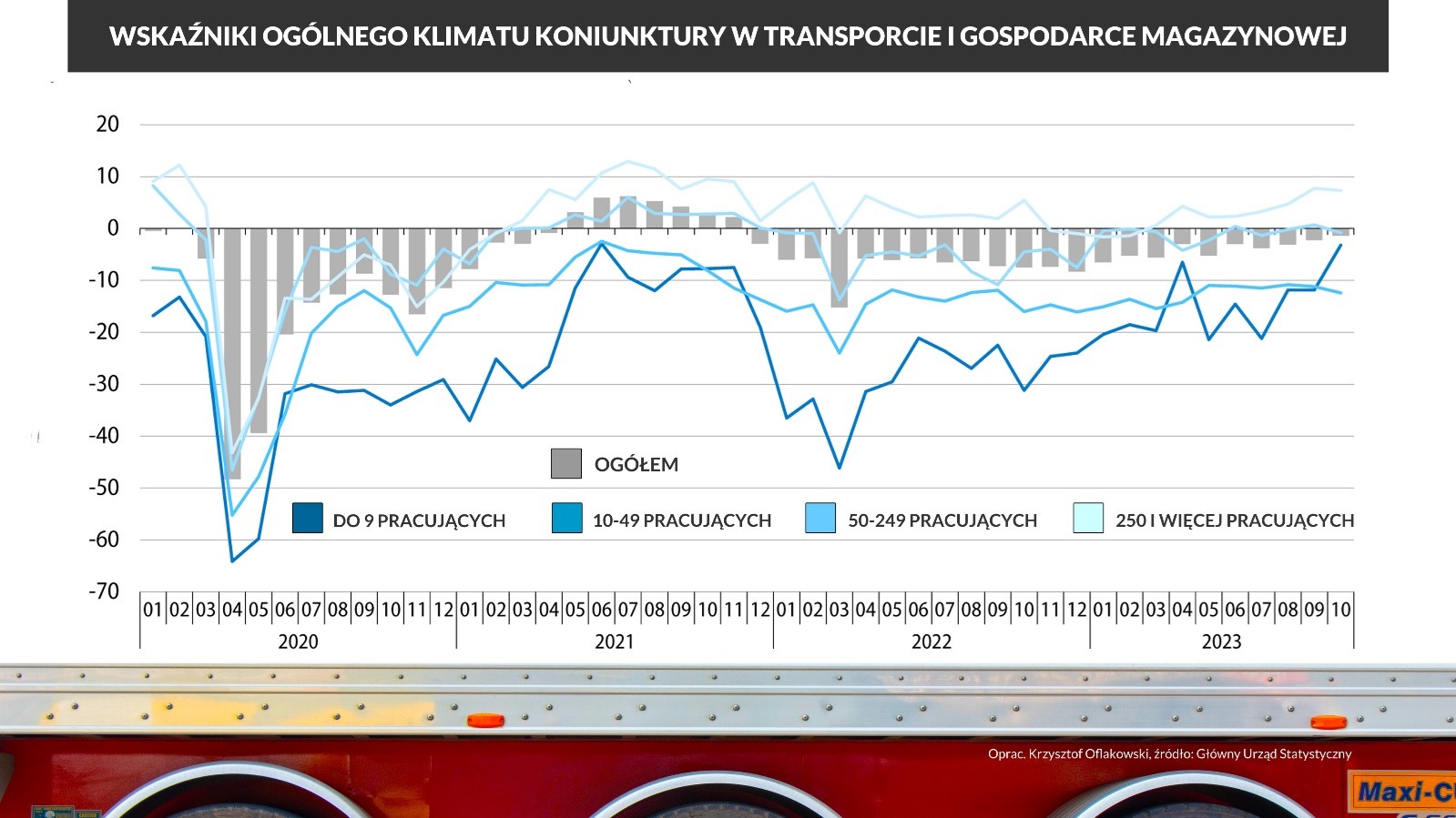 Wskaźniki ogólnego klimatu koniunktury w transporcie i gospodarce magazynowej, źródło: Główny Urząd Statystyczny, oprac. Krzysztof Oflakowski
